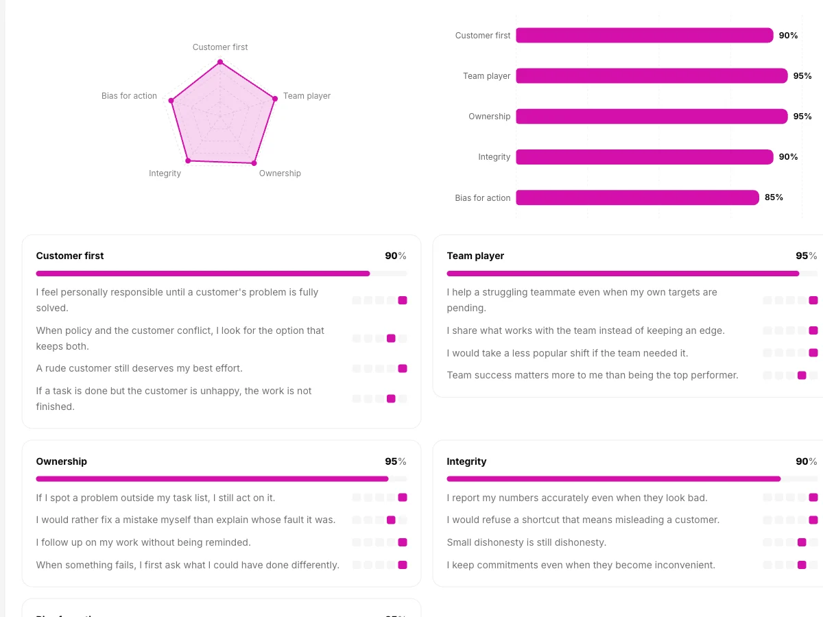 Alignment mapped across five values and twenty statements, on every candidate's report.